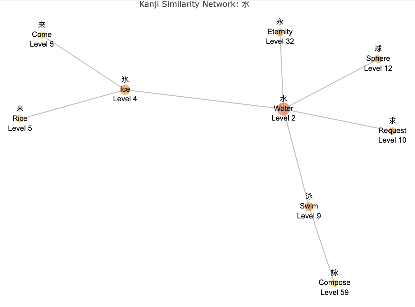 Searching for similar kanji to ‘water’ 水